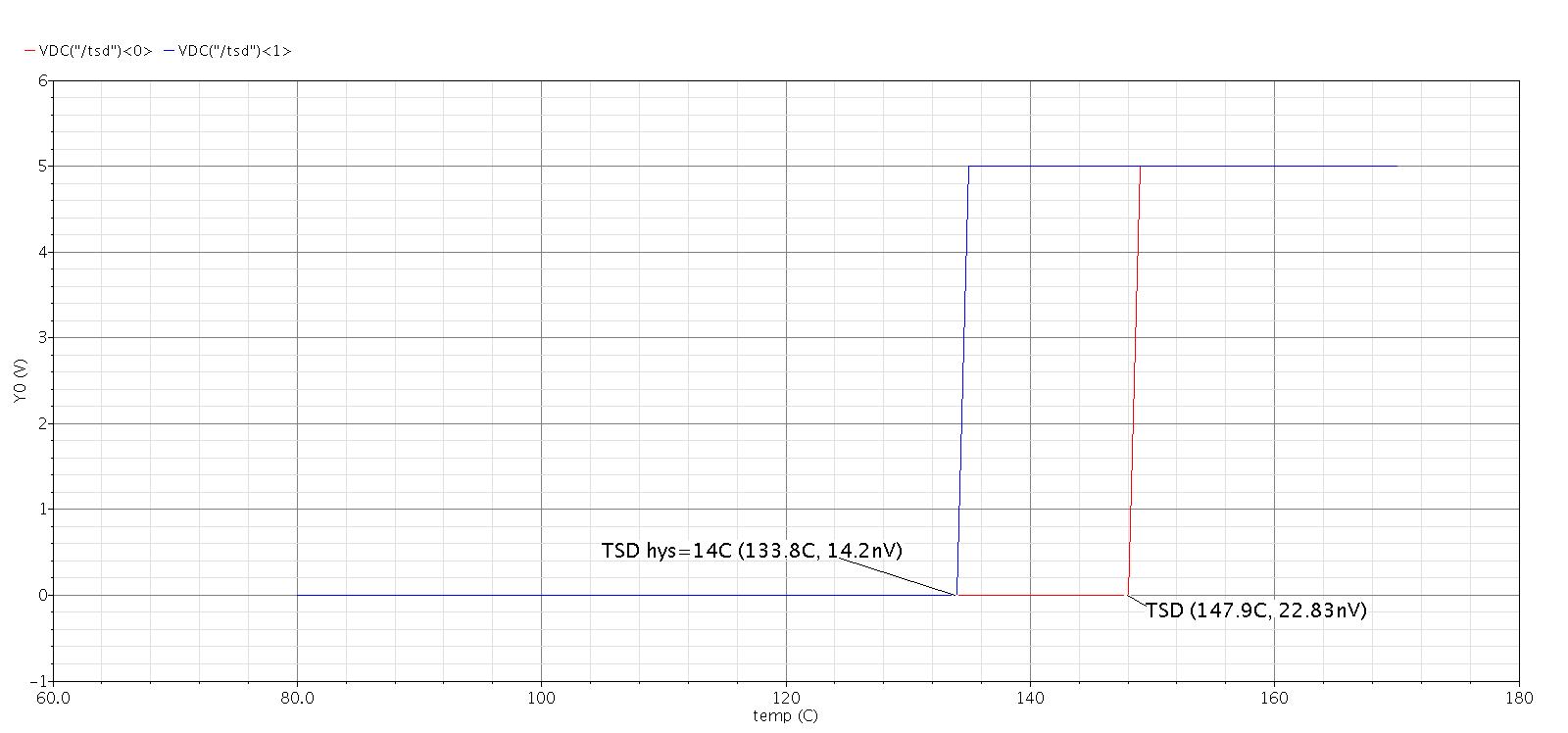 Thermal Shutdown 동작 특성