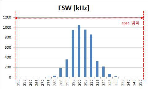 Switching Frequency