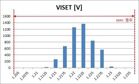 ISET Voltage