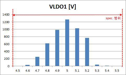 LDO Output Voltage