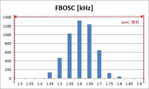 Switching Frequency