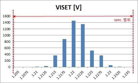 ISET Voltage