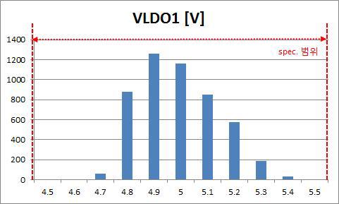 LDO Output Voltage