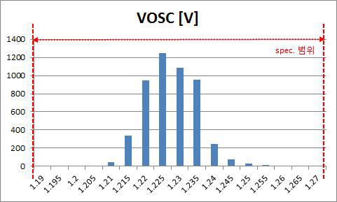 OSC Voltage