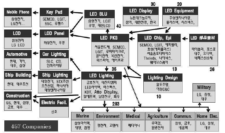 LED 산업 Supply Chain