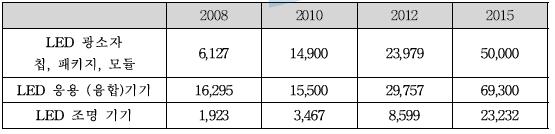 국내 LED 시장 동향