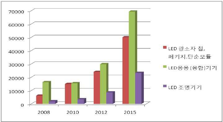 국내 LED 시장 동향