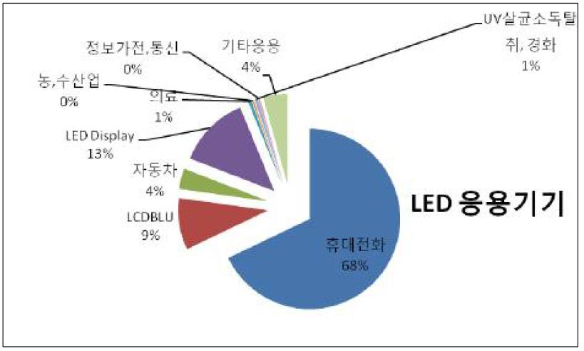 2010년 LED 응용 (융합)기기 시장 동향