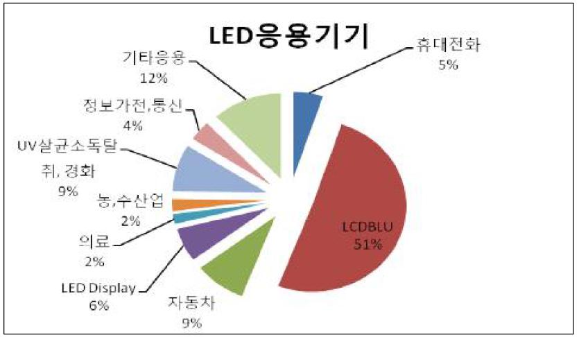 2015년 LED 응용 (융합)기기 시장 동향