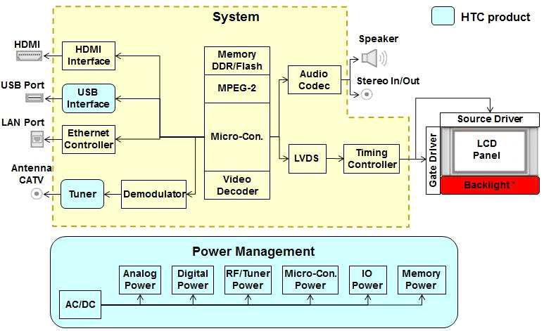 LCD TV의 Block Diagram