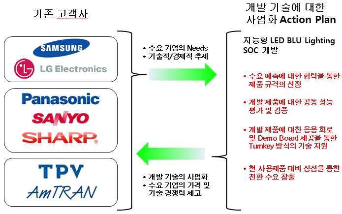 사업화 추진 전략