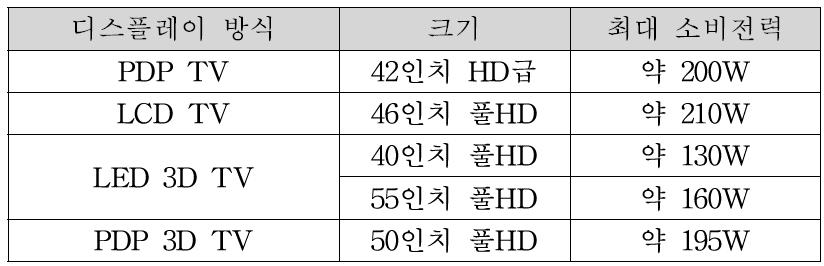 국내 판매중인 주요 TV 제품 소비전력 비교