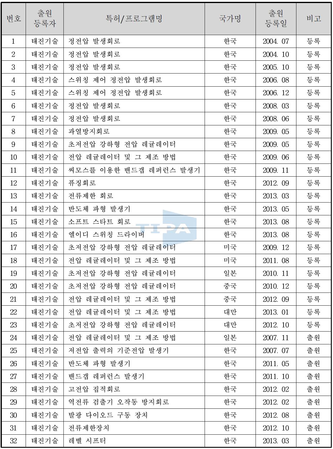 (주)태진기술의 지적재산권 보유 현황