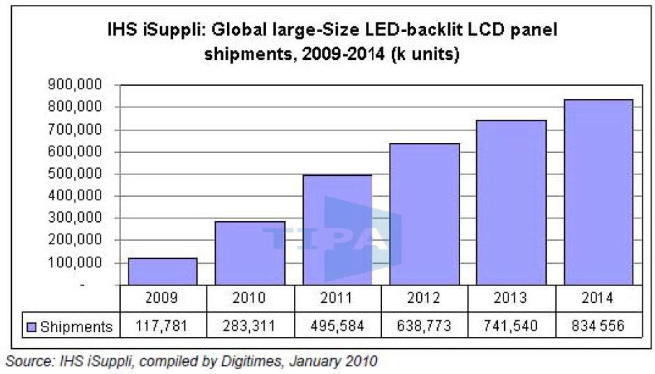 LED 백라이트 적용 대화면 LCD Panel 선적량 추이
