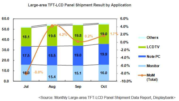 적용 분야별 대화면 LCD Panel 선적량 추이