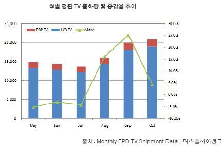 월별 평판 TV 출하량 및 증감율 추이