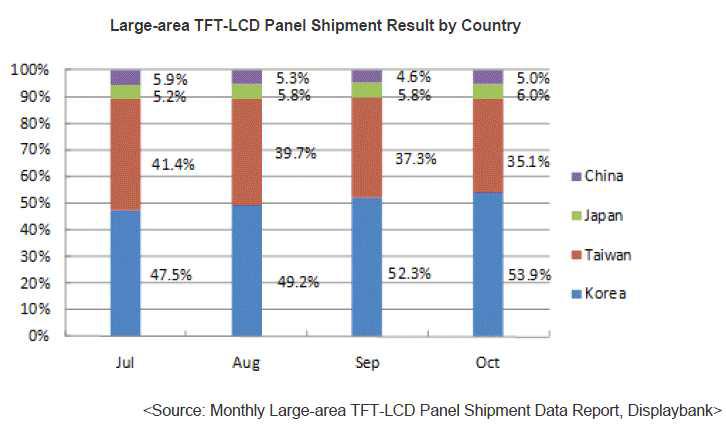 제조 국가별 LCD Panel 선적량 추이