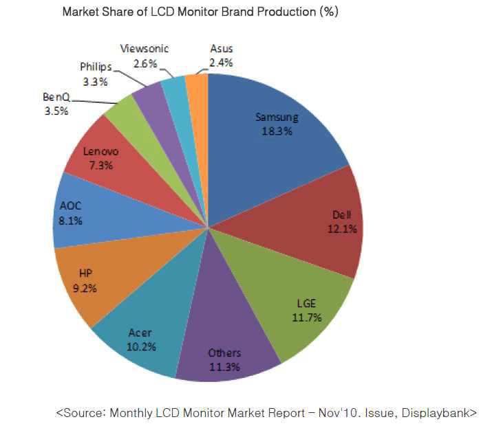 제조사별 LCD Monitor 시장 점유율