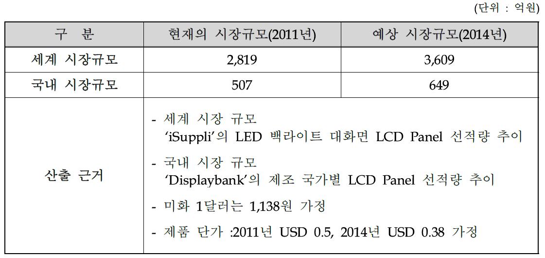 국내/외 시장 규모