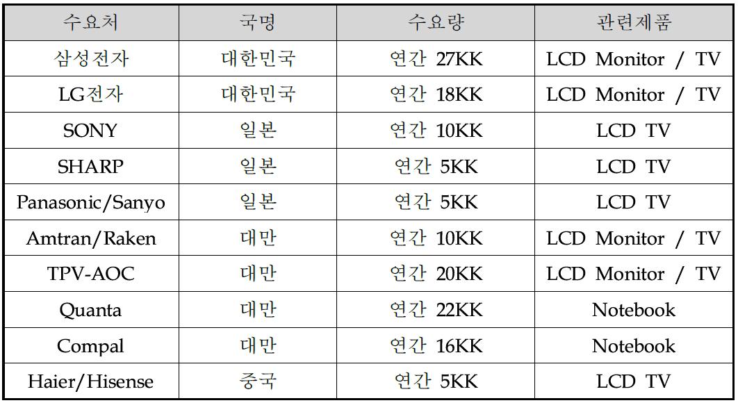 국내/외 수요처 현황