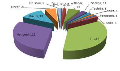 LED 백라이트의 주요 업체의 특허 건수