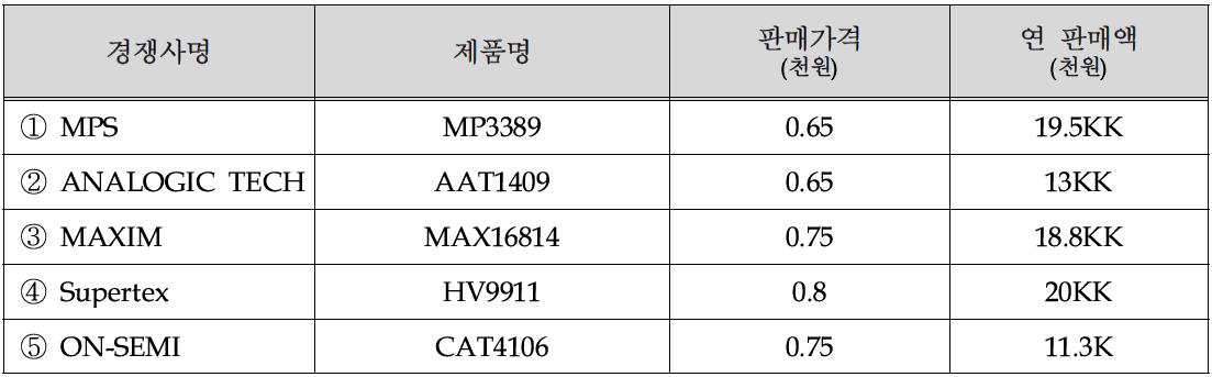 국내/외 경쟁사