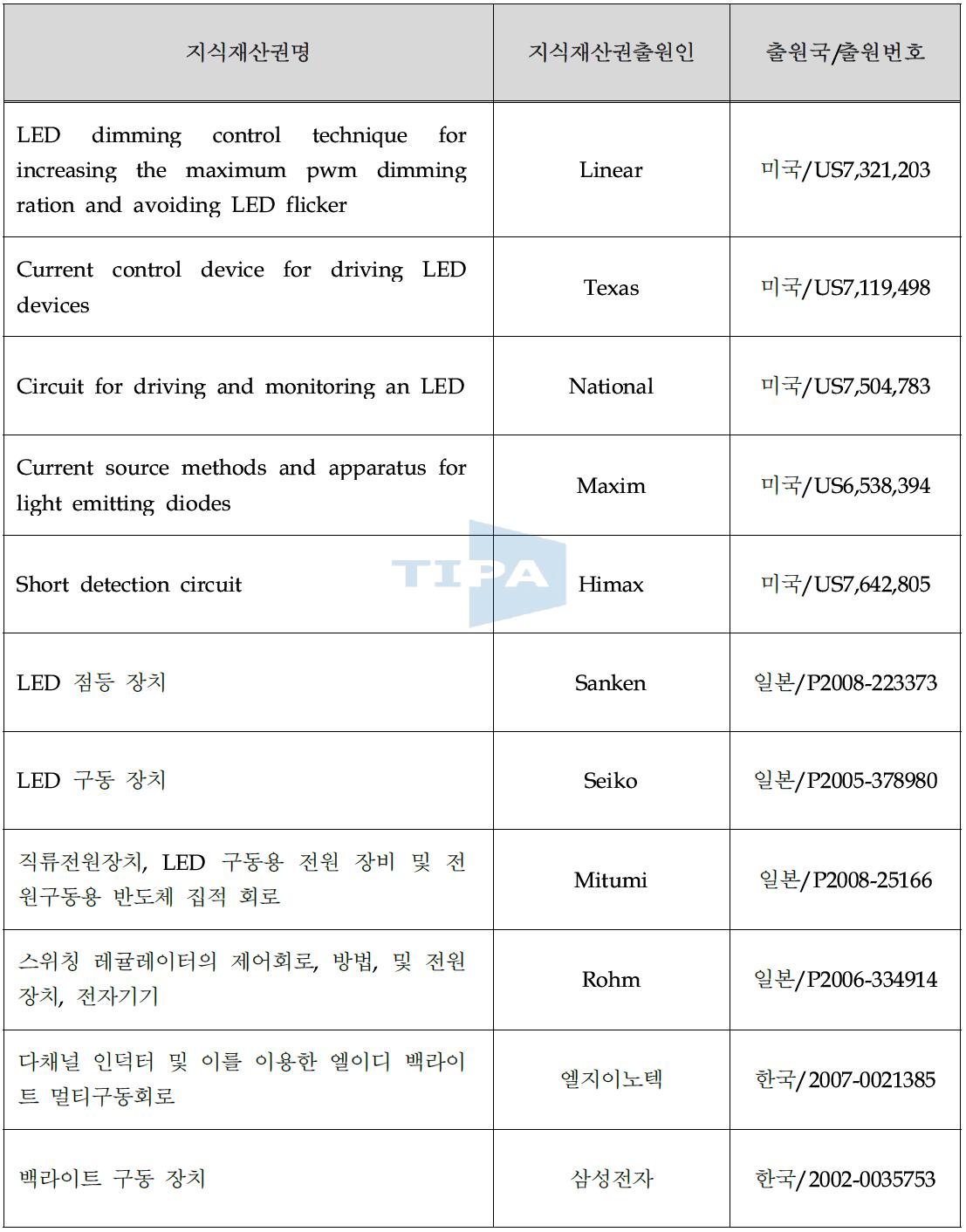 LED 백라이트 관련 주요 특허