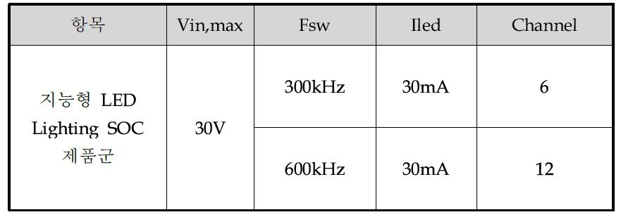 지능형 LED Lighting SOC의 최소 제품군