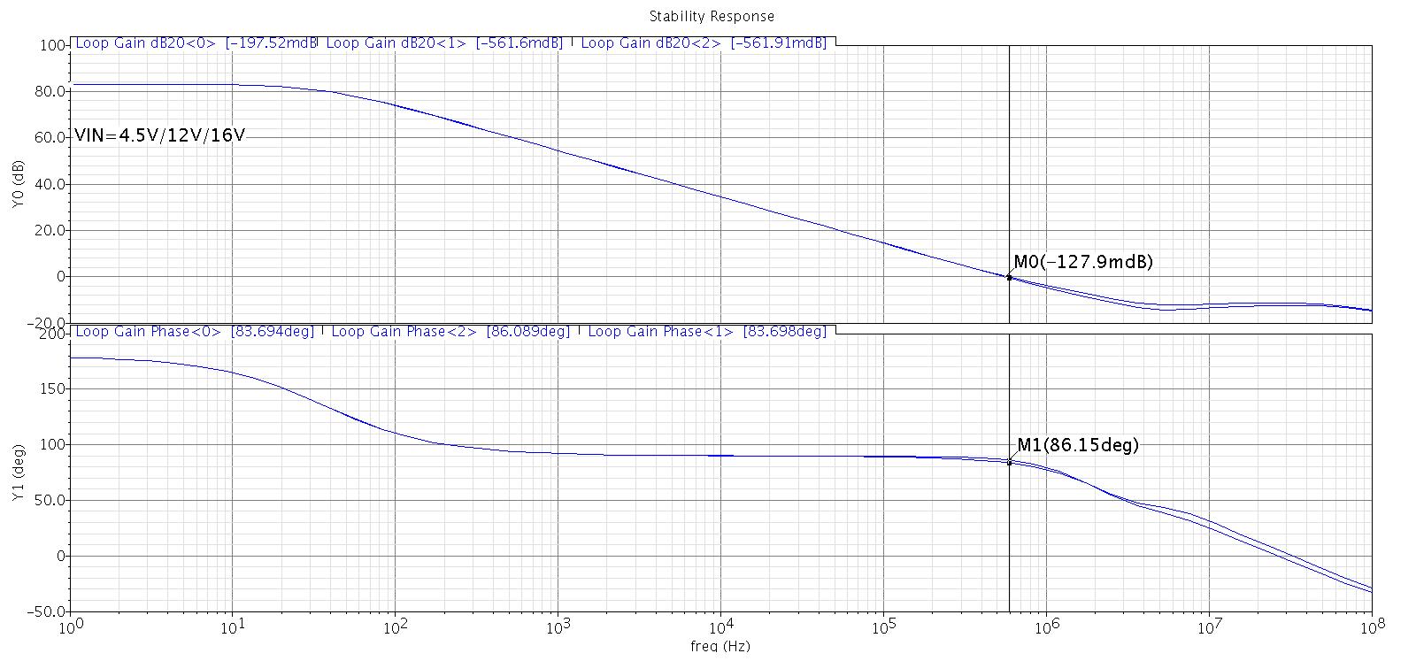 Bandgap Reference의 Gain과 Phase Margin