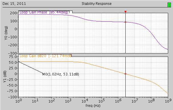 Current Sensing Amp.의 Gain과 Phase 특성