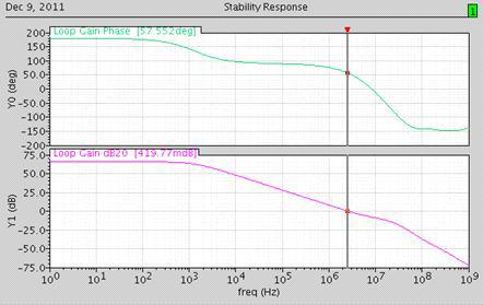 Clock Generator Amp.의 Gain과 Phase 특성