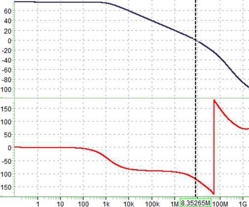 Current Sink Amplifier의 Gain 및 Phase Margin 특성