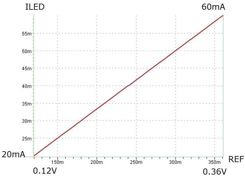 REF 전압과 LED 전류의 특성