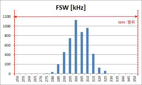 Switching Frequency