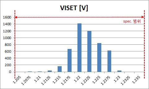 ISET Voltage