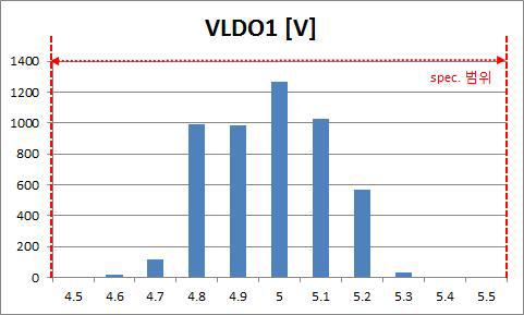 LDO Output Voltage