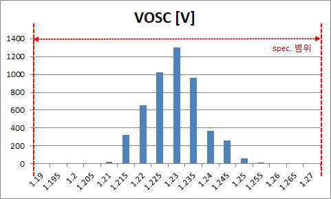 OSC Voltage