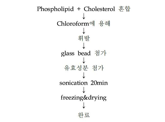 리포좀 제조 공정도