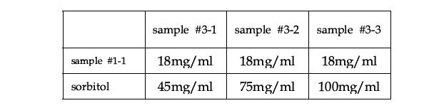 sorbitol 함량