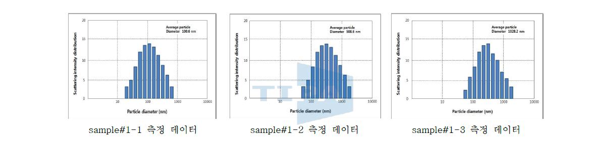 Particle Size Analyzer로 측정한 리포좀 싸이즈 측정 데이터