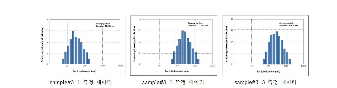 Particle Size Analyzer로 측정한 리포좀 싸이즈 측정 데이터