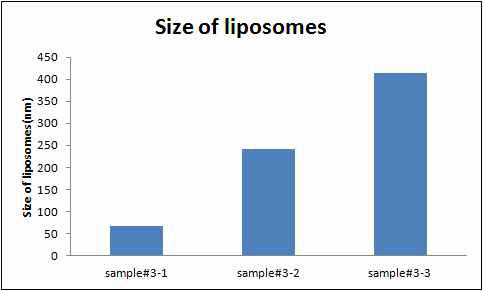 Particle Size Analyzer로 측정한 리포좀 싸이즈 비교