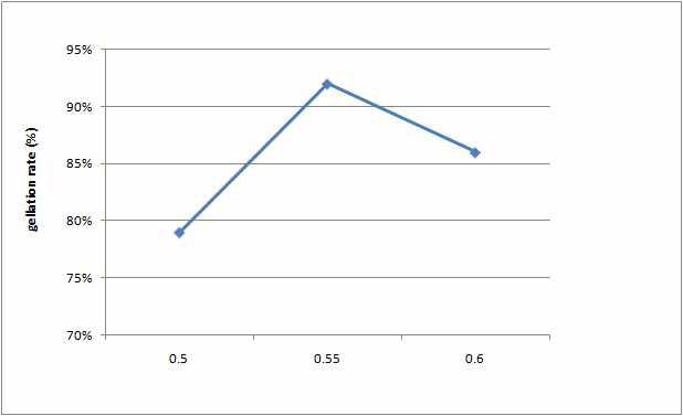 겔화율(gellation%) 비교