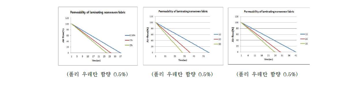 라미네이팅 부직포의 폴리우레탄 함량 및 코팅 두께에 따른 통기도 측정 결과