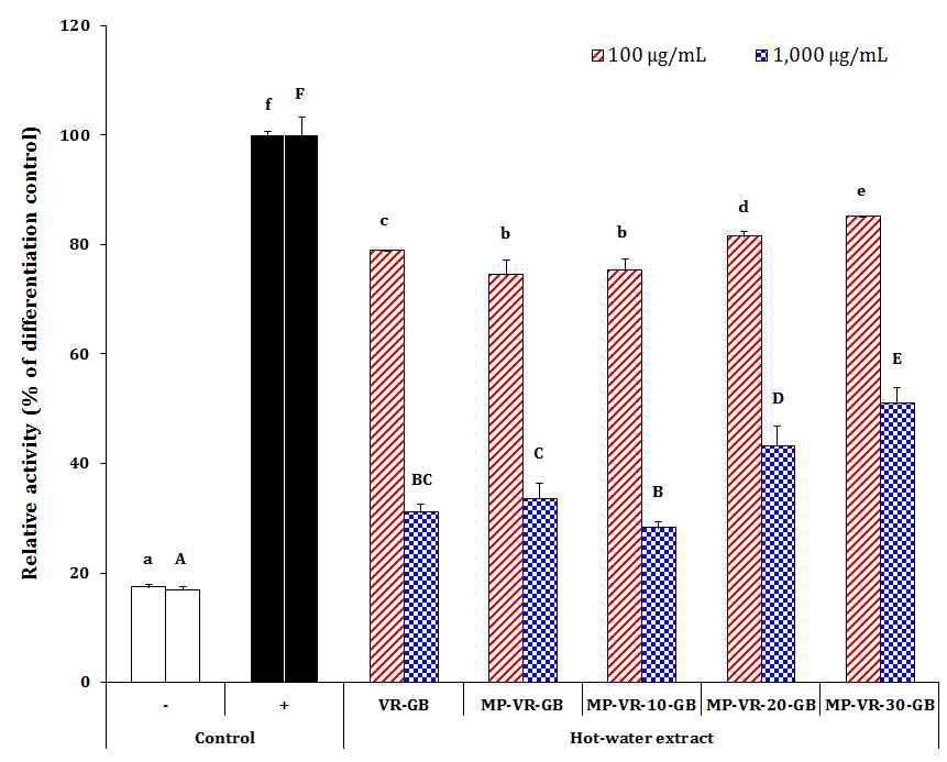 Anti-adipogenesis effects of hot-water extracts from the Anti-adipogenesis effects of hot-water extracts from the fermented Vietnam Robusta unroasted beans supplemented of brown rice with Monascus purpureus mycelium.