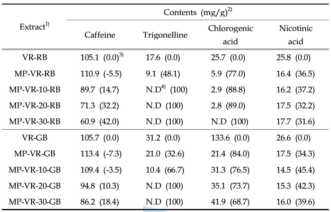 Caffeine, chlorogenic acid, nicotinic acid and trigonelline roasted or unroasted beans supplemented of brown rice with Monascus purpureus mycelium