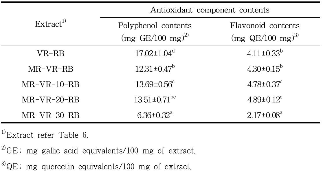 Antioxidant components of hot-water extracts from the fermented Vietnam Robusta roasted beans supplemented of brown rice with Monascus ruber mycelium.