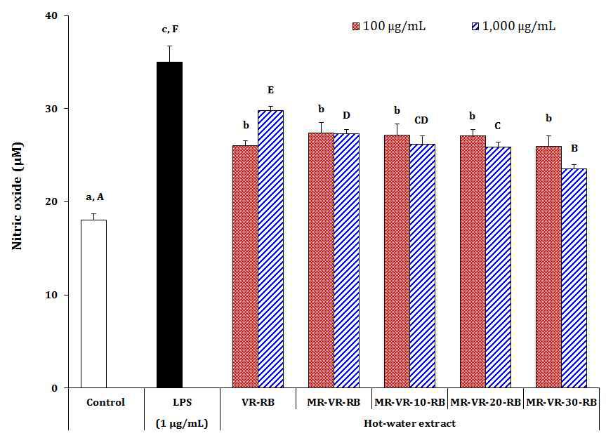 Inhibitory effects of hot-water extracts from the fermented Vietnam Robusta roasted beans supplemented of brown rice with Monascus ruber mycelium on nitric oxide (NO) production in LPS-stimulated RAW 264.7 murine macrophage cell line.