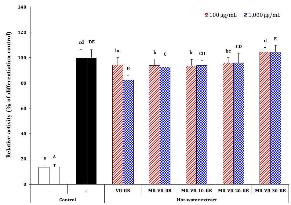 Anti-adipogenesis effects of hot-water extracts from the fermented Vietnam Robusta roasted beans supplemented of brown rice with Monascus ruber mycelium.