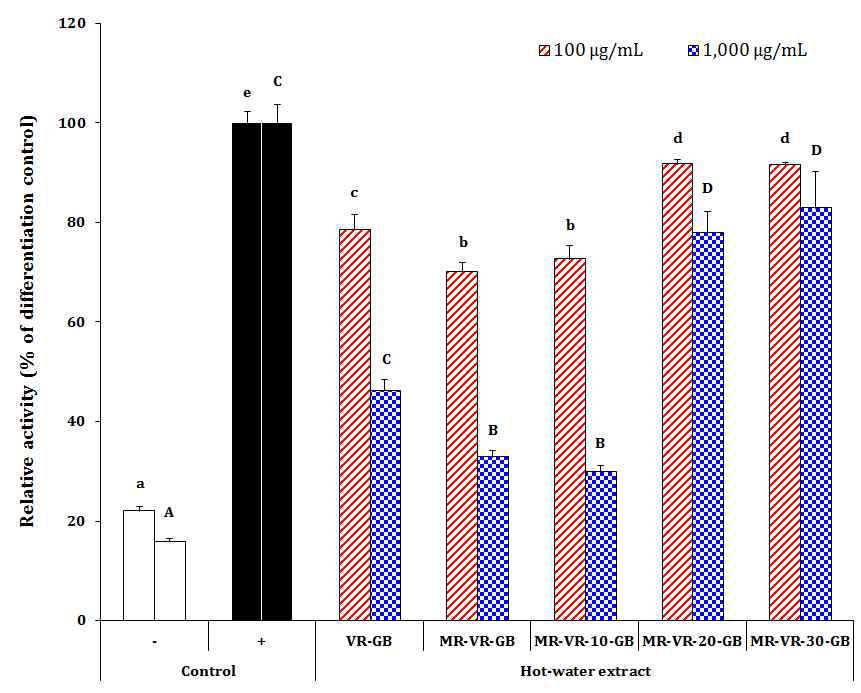 Anti-adipogenesis effects of hot-water extracts from the fermented Vietnam Robusta unroasted beans supplemented of brown rice with Monascus ruber mycelium.
